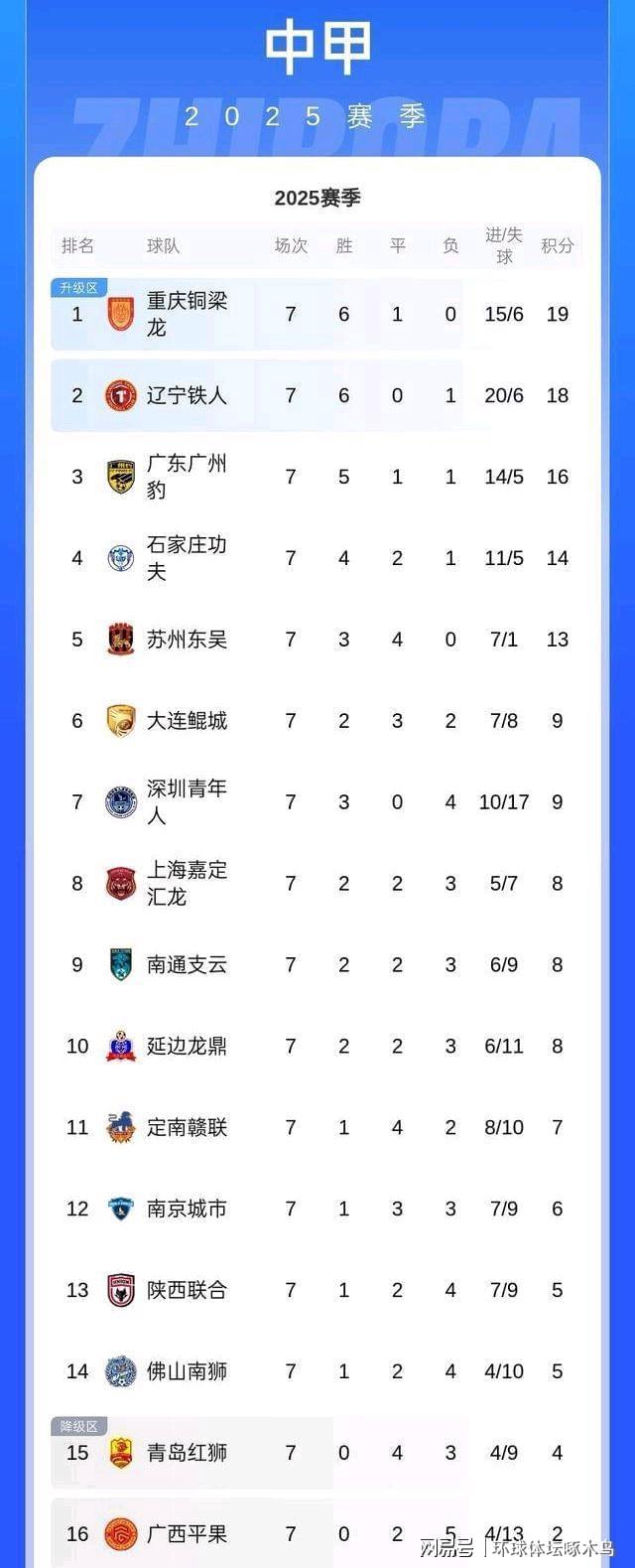 中乙第7轮战罢：重庆铜梁龙领跑积分榜广西平果垫底