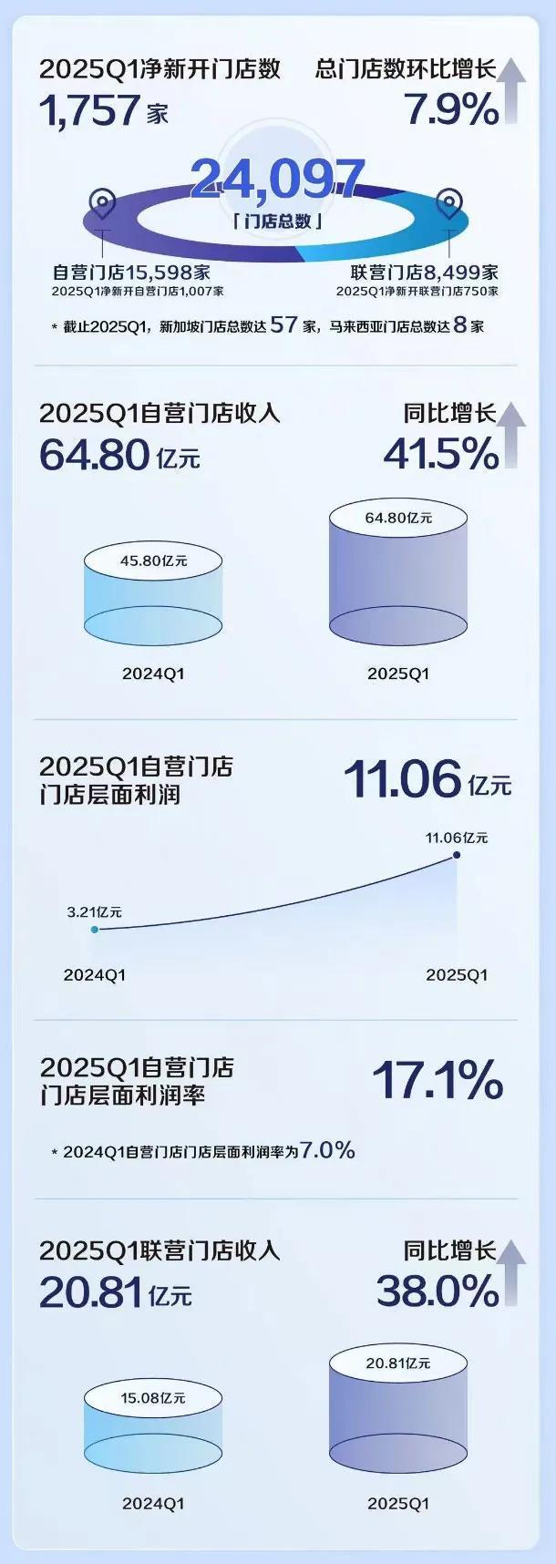 瑞幸咖啡季报图解：营收887亿同比增41% 净利525亿(图3)