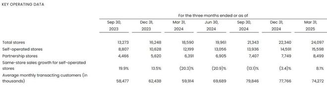 瑞幸咖啡季报图解：营收887亿同比增41% 净利525亿(图4)