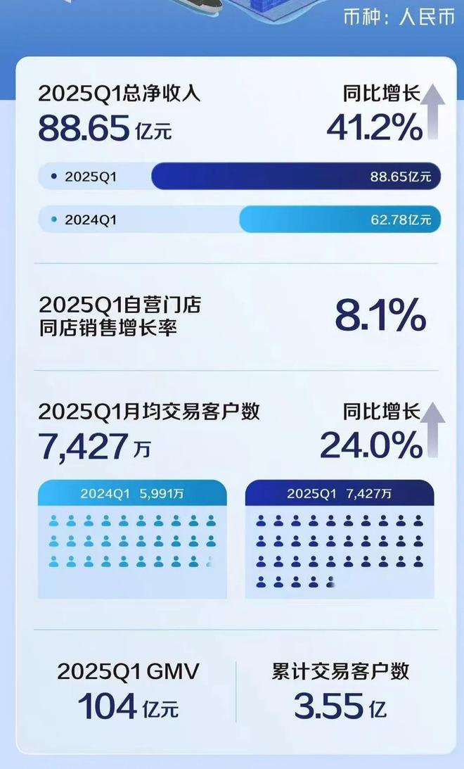 瑞幸咖啡季报图解：营收887亿同比增41% 净利525亿(图2)