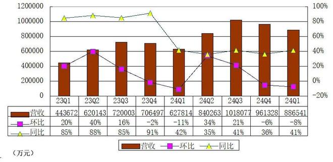 瑞幸咖啡季报图解：营收887亿同比增41% 净利525亿(图1)