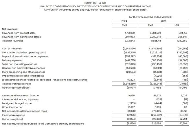 瑞幸咖啡季报图解：营收887亿同比增41% 净利525亿(图6)