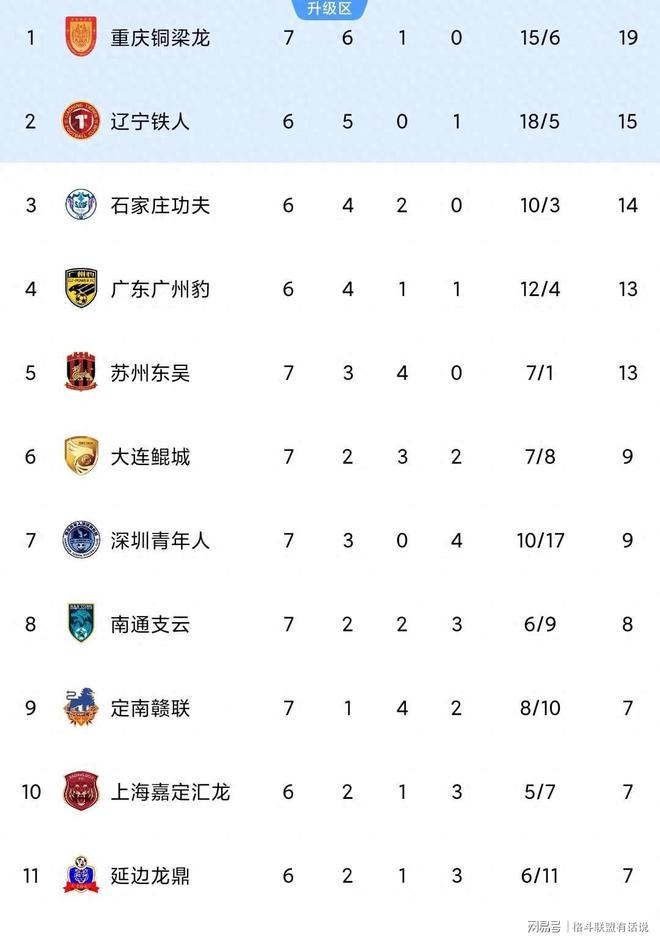 重庆胜南赣深圳击败南京中甲最新排名揭晓！