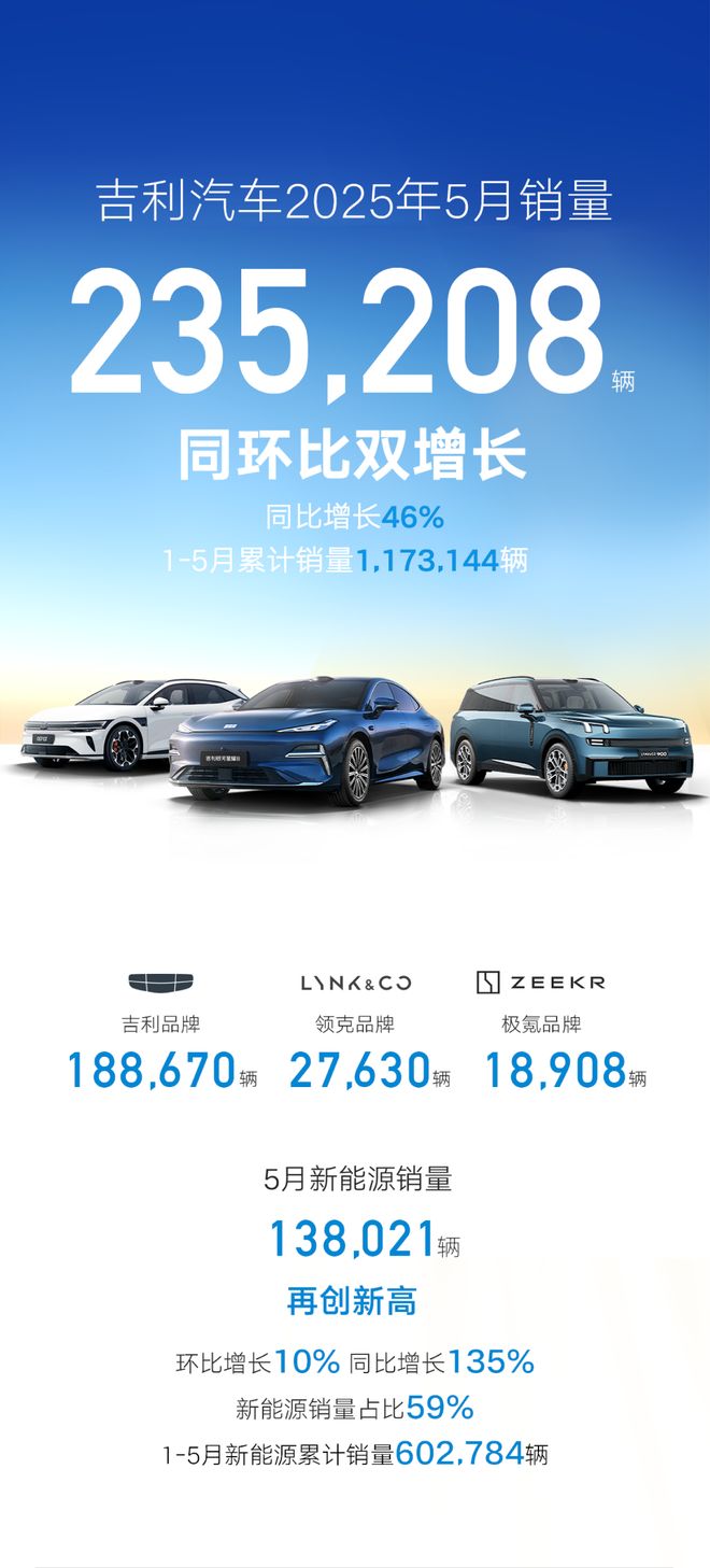 吉利汽车5月销量235208辆新能源销量138021辆同比劲增135%(图1)