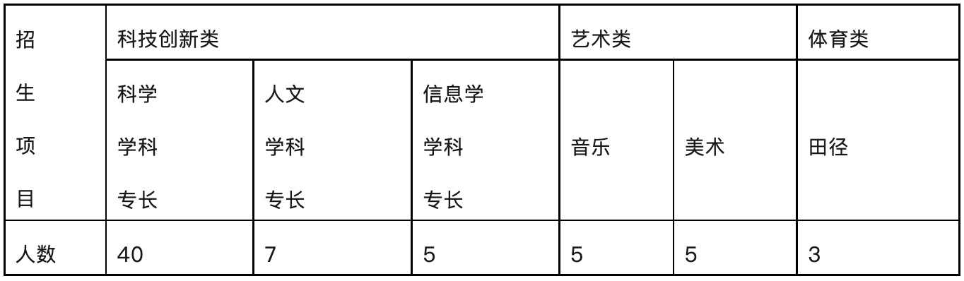 @中考生 海口一中等多所学校公布自主招生计划(图3)
