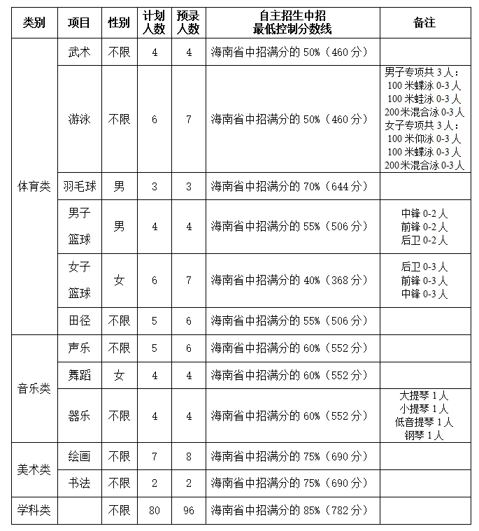 @中考生 海口一中等多所学校公布自主招生计划