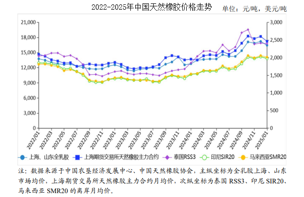 2025年1月天然橡胶市场供需及价格走势分析：天然橡胶价格下行(图1)
