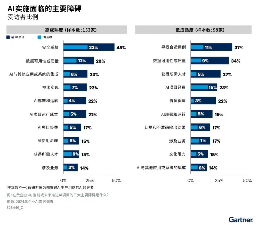 球盟会入口：Gartner调研显示45%具备高AI成熟度的企业将AI项目持续运营三年以上