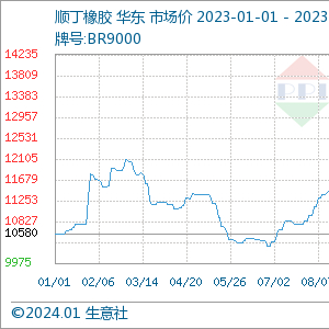 2025年10月15日橡胶促进剂PZ出厂价报价行情及近期出厂价报价走势