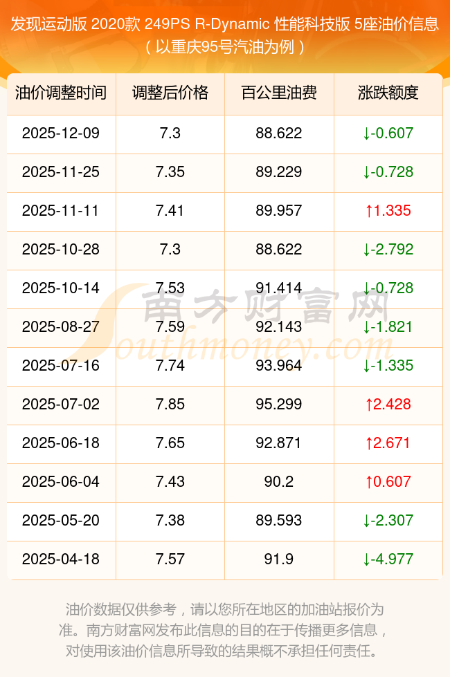 发现运动版 2020款 249PS R-Dynamic 性能科技版 5座的线日)最新汽油价格表